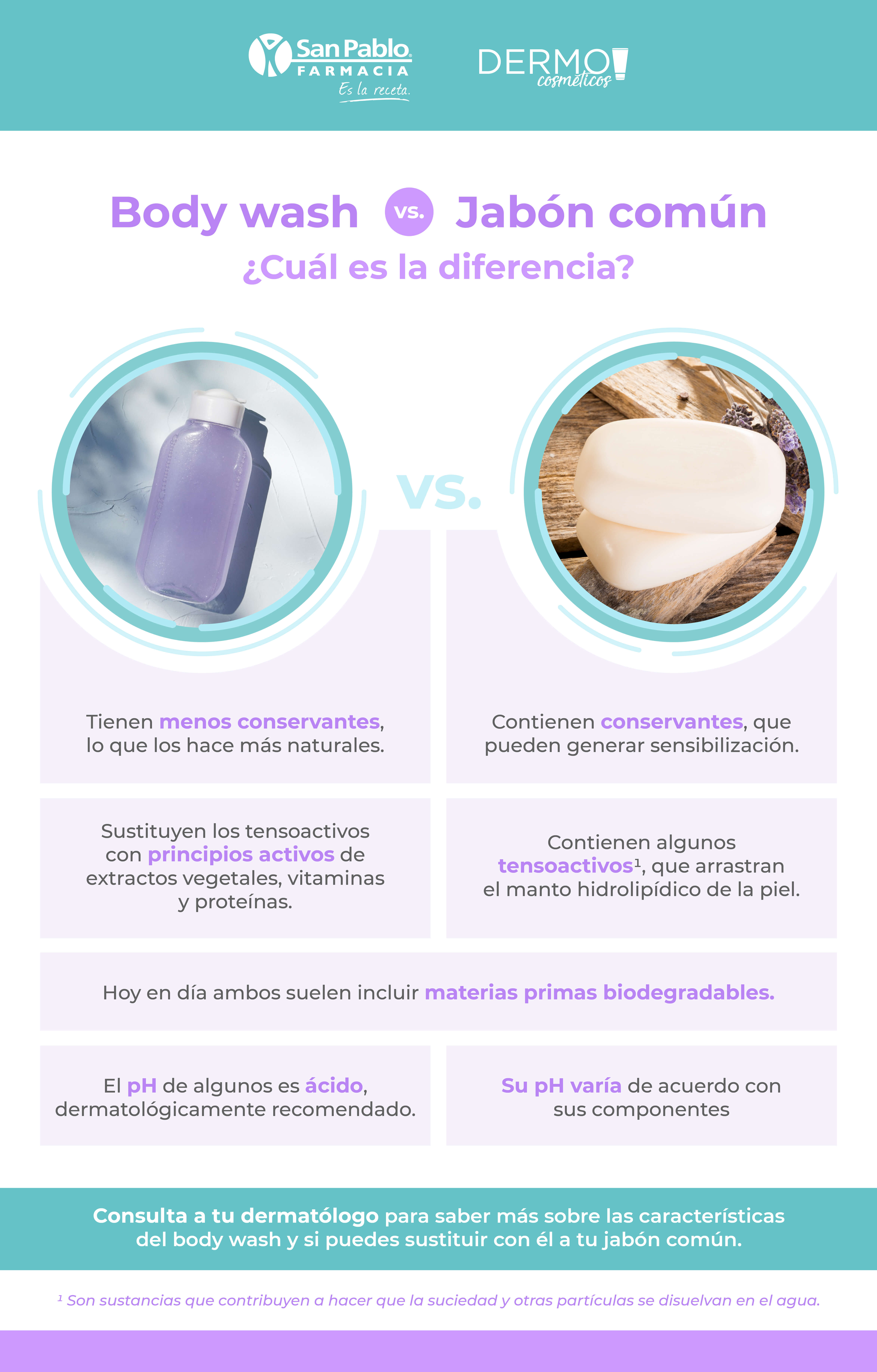 Proponer Nuez Camino Body wash vs jabón ¿Cuál es la diferencia? | San Pablo Farmacia